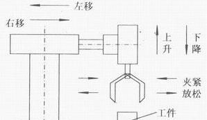 PLC自動跟半自動、手動的區(qū)別